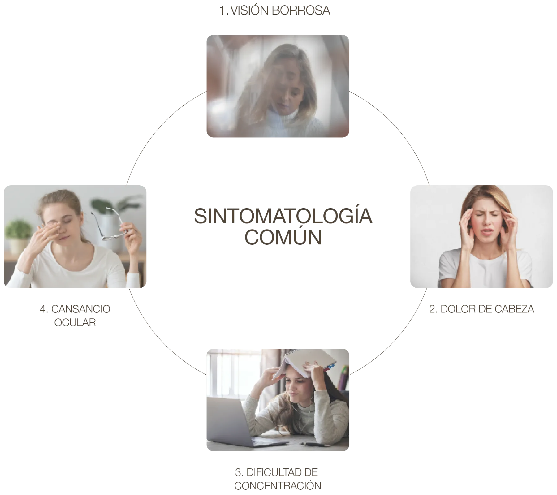 Los cuatro síntomas más frecuentes: visión borrosa, dolor de cabeza, dificultad de concentración y cansancio ocular